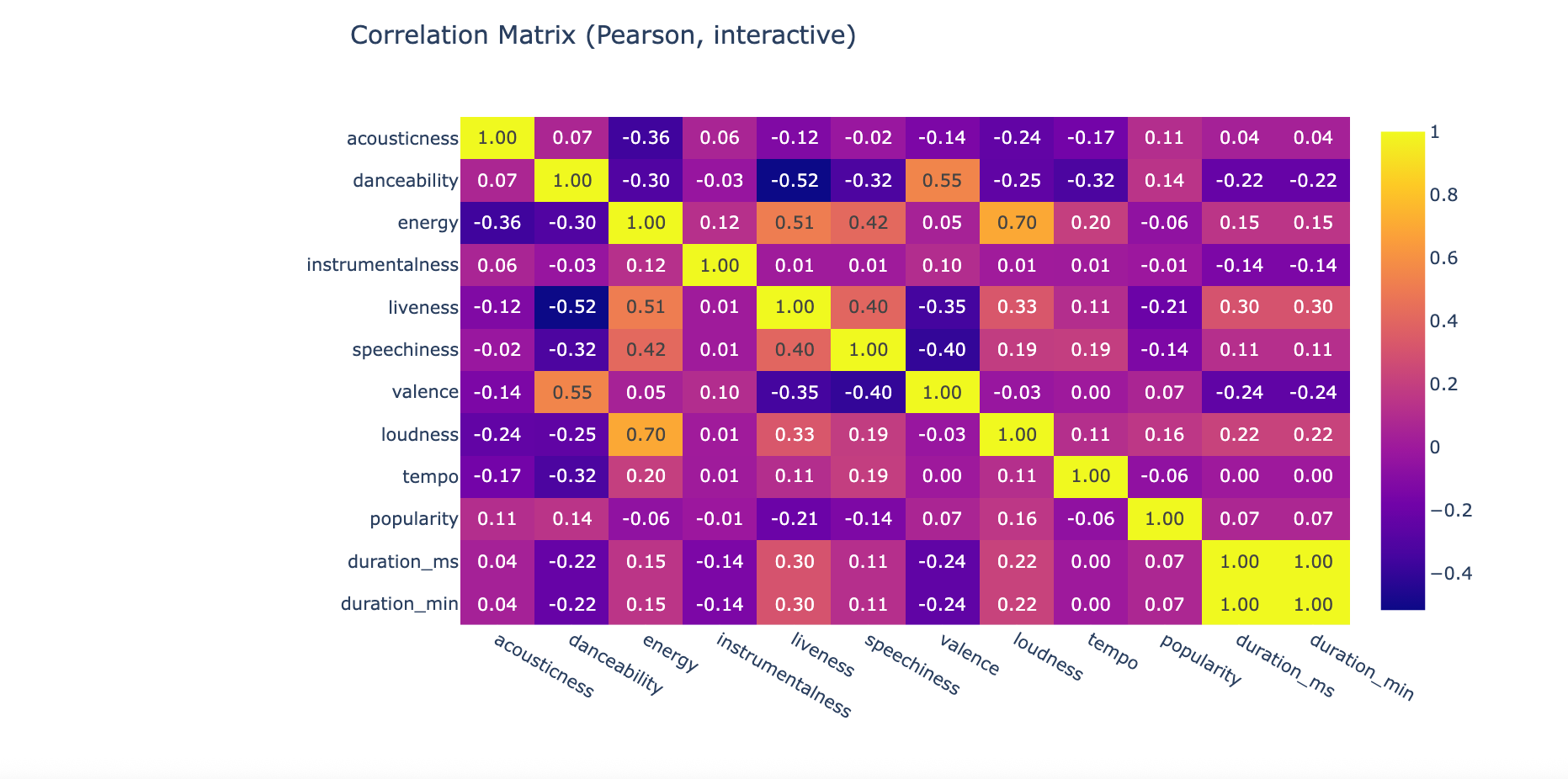 Image 2 for Creating Cohorts of Songs: How Spotify Finds What You’ll Love Next
