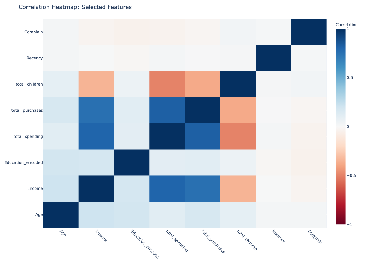 Image 2 for Marketing Mix Analysis with Python